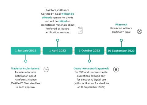 Rainforest Alliance Certified™ seal phase-out for old RA-Cert clients